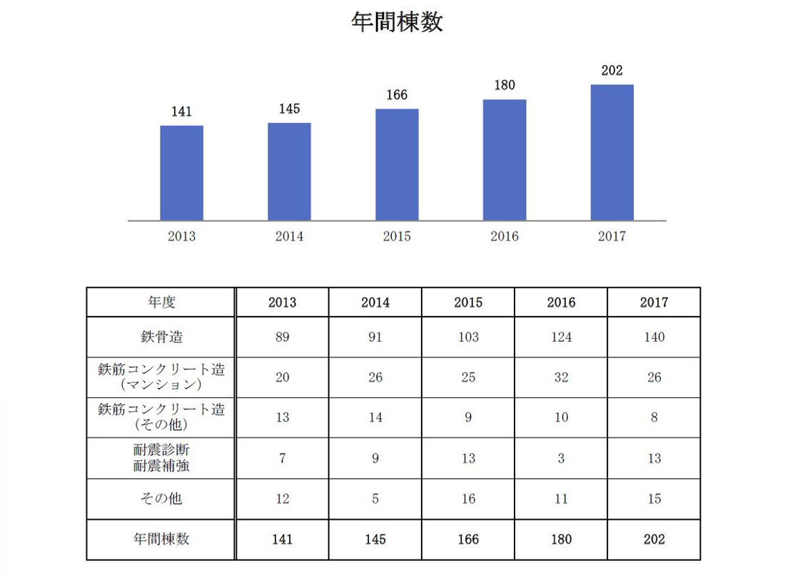 業務実績